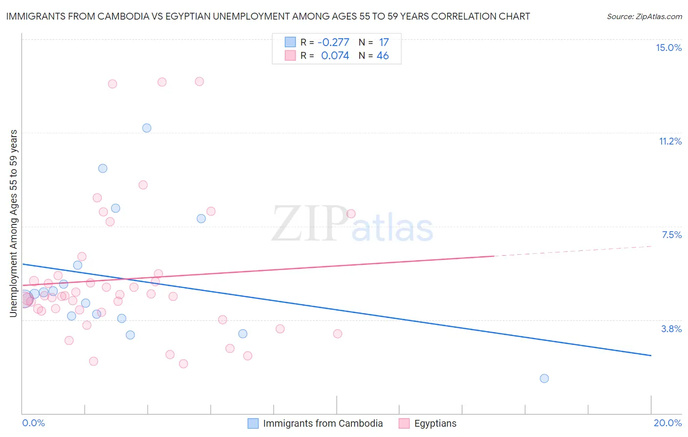 Immigrants from Cambodia vs Egyptian Unemployment Among Ages 55 to 59 years