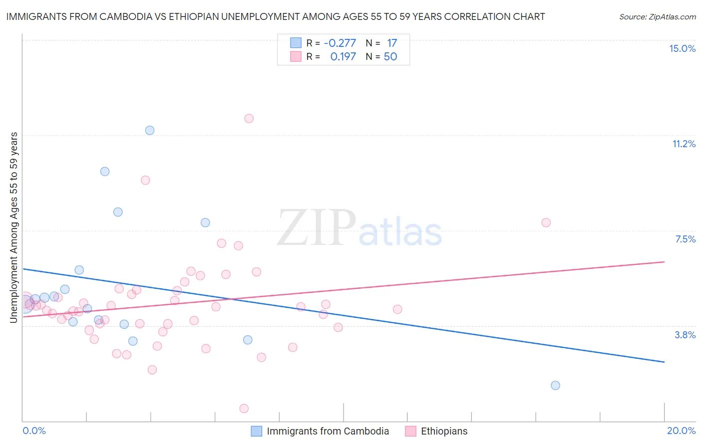 Immigrants from Cambodia vs Ethiopian Unemployment Among Ages 55 to 59 years