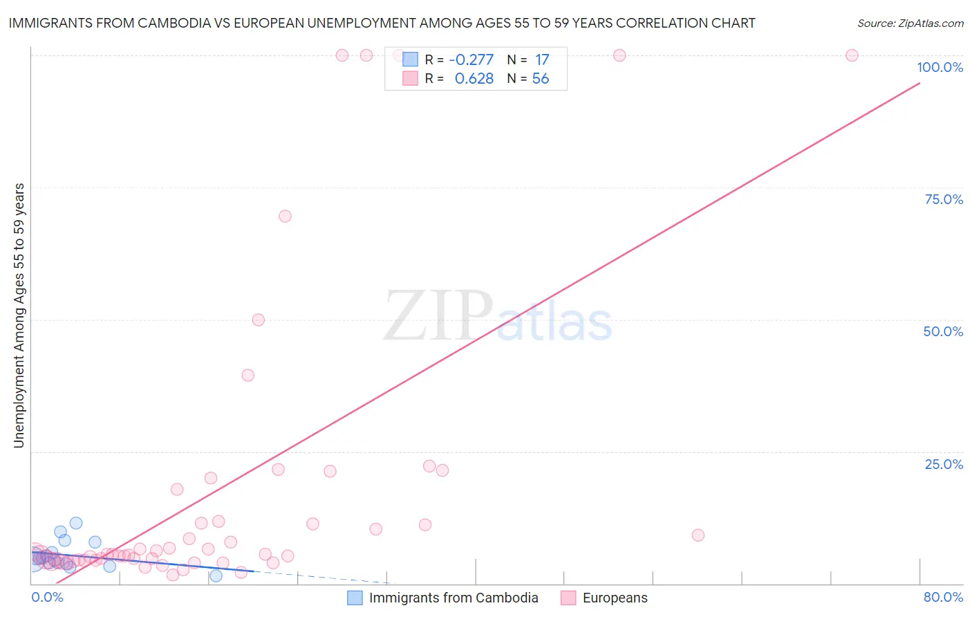 Immigrants from Cambodia vs European Unemployment Among Ages 55 to 59 years
