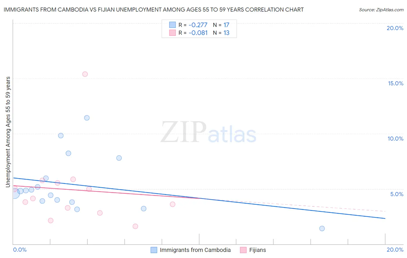 Immigrants from Cambodia vs Fijian Unemployment Among Ages 55 to 59 years