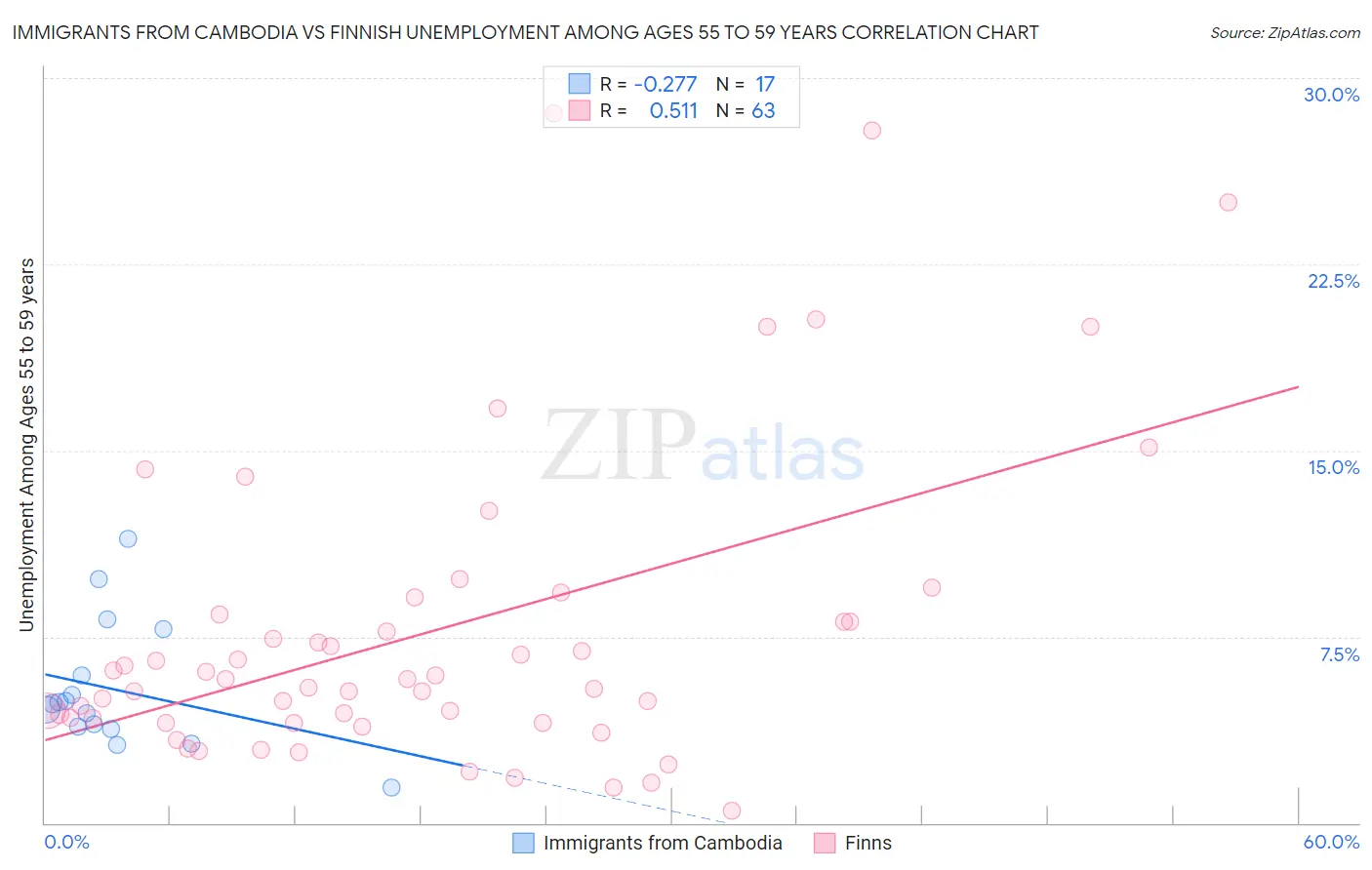 Immigrants from Cambodia vs Finnish Unemployment Among Ages 55 to 59 years