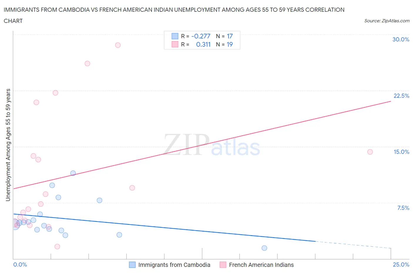 Immigrants from Cambodia vs French American Indian Unemployment Among Ages 55 to 59 years