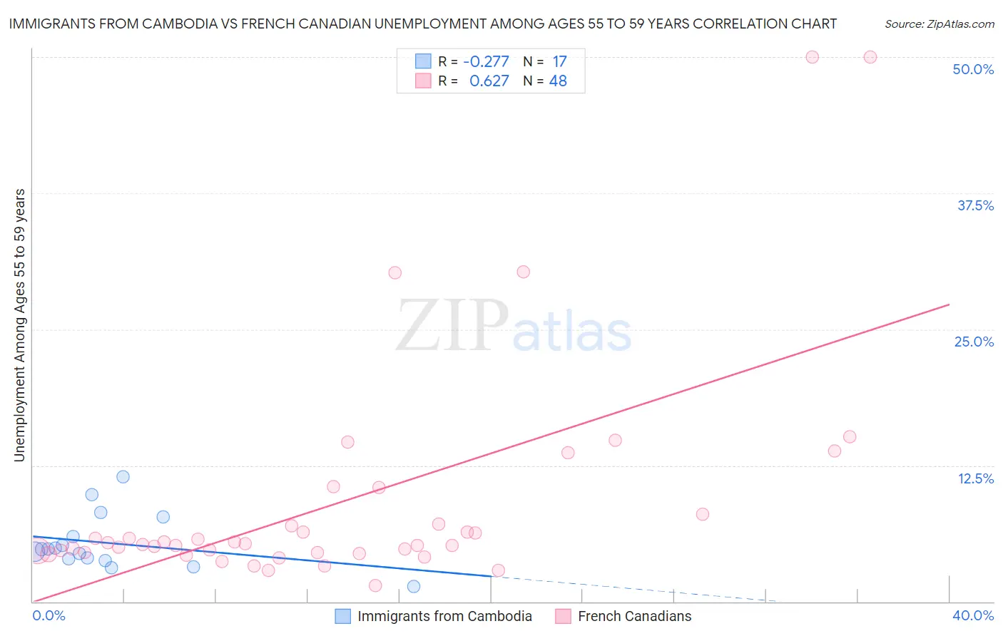 Immigrants from Cambodia vs French Canadian Unemployment Among Ages 55 to 59 years