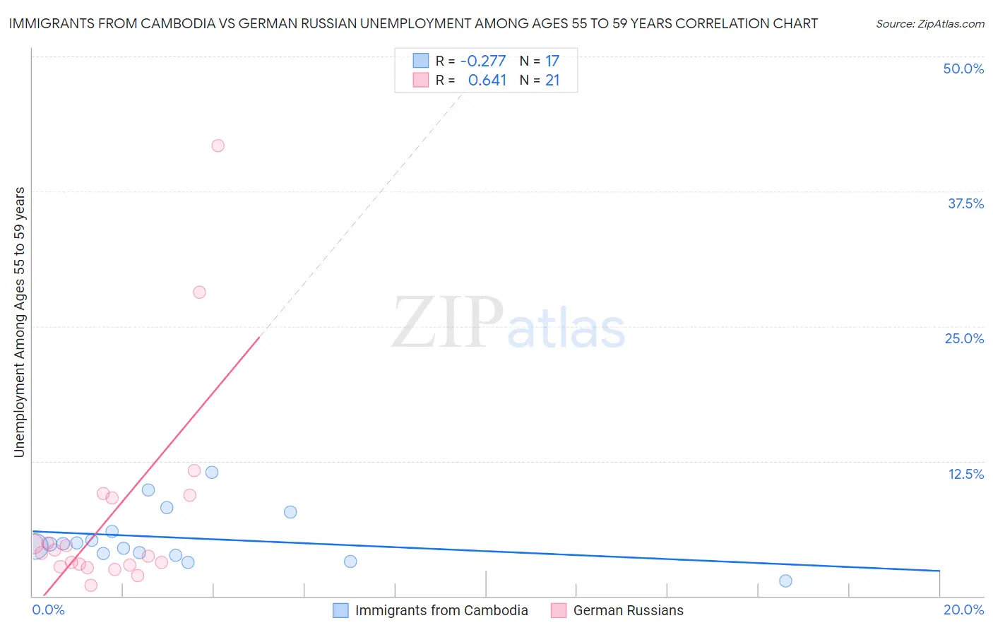 Immigrants from Cambodia vs German Russian Unemployment Among Ages 55 to 59 years