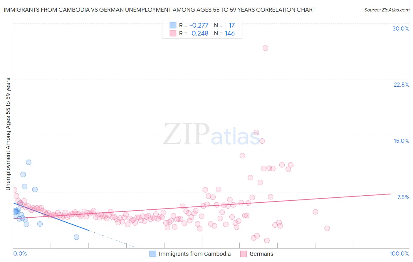 Immigrants from Cambodia vs German Unemployment Among Ages 55 to 59 years