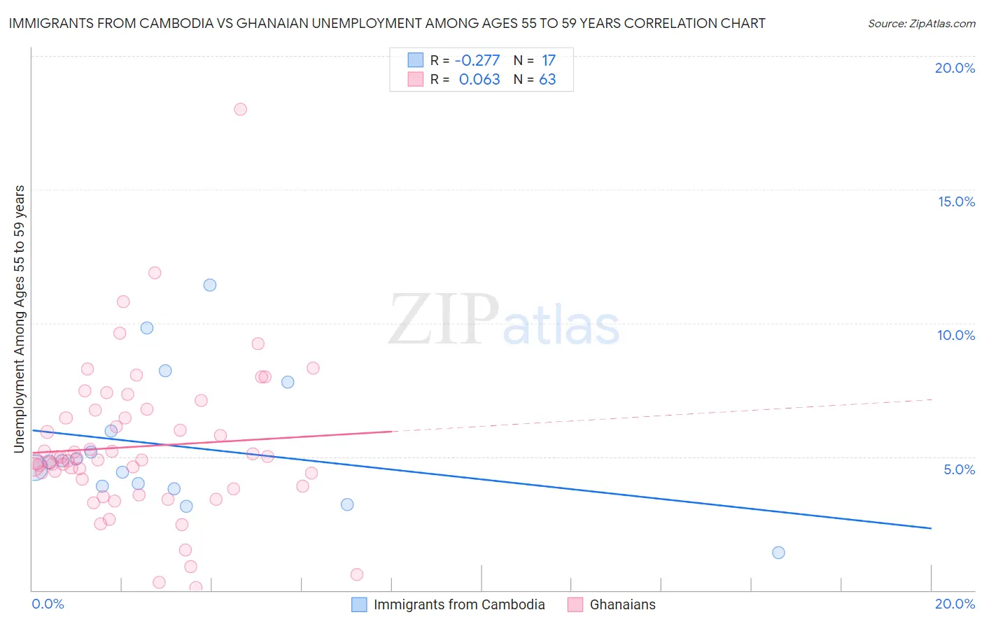 Immigrants from Cambodia vs Ghanaian Unemployment Among Ages 55 to 59 years