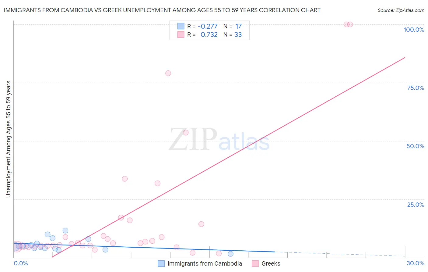 Immigrants from Cambodia vs Greek Unemployment Among Ages 55 to 59 years