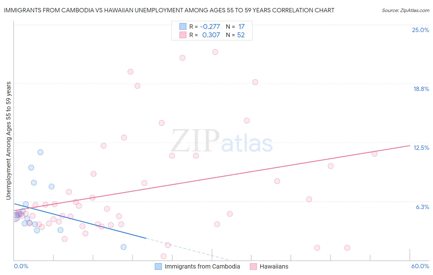 Immigrants from Cambodia vs Hawaiian Unemployment Among Ages 55 to 59 years