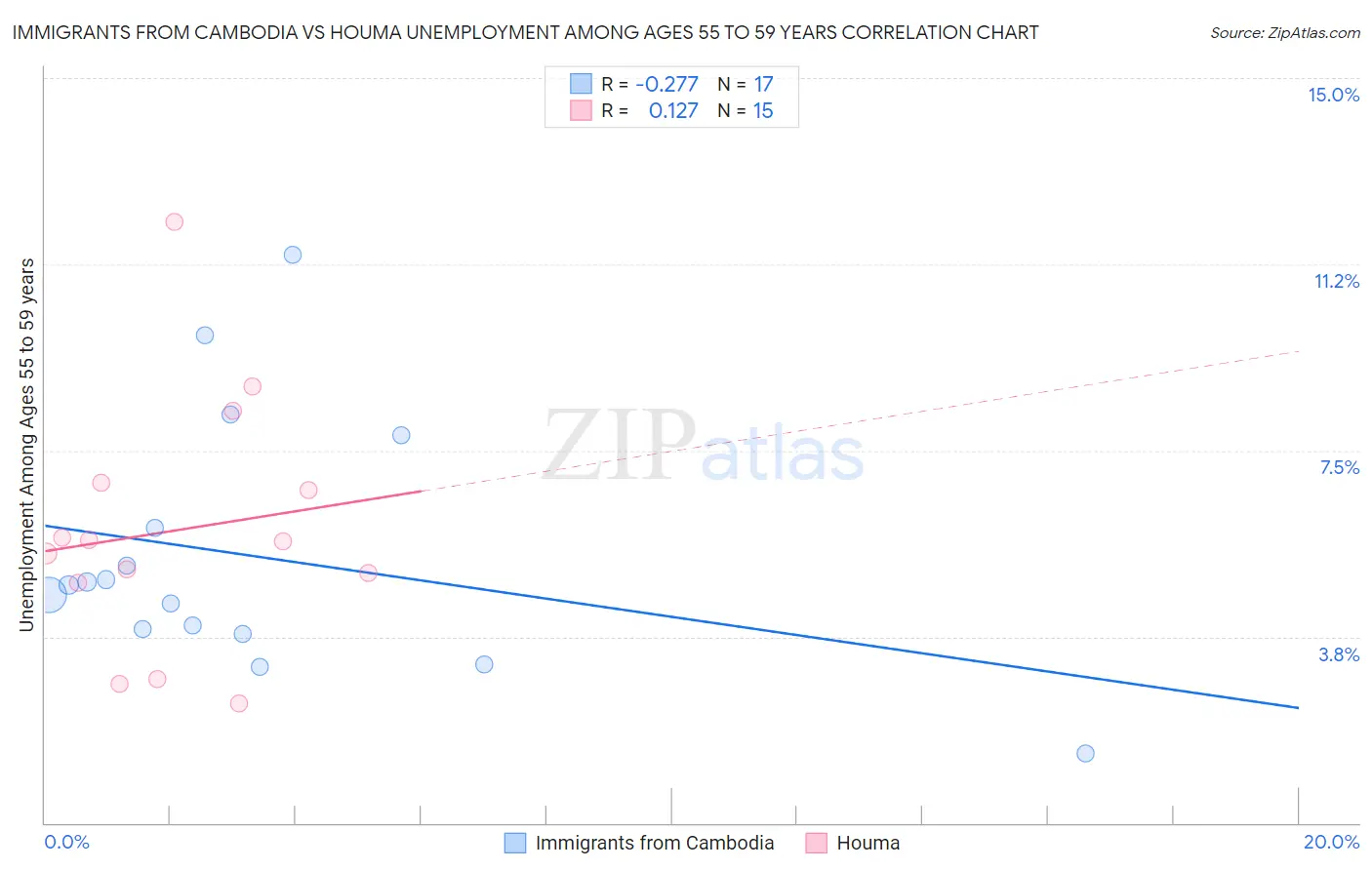 Immigrants from Cambodia vs Houma Unemployment Among Ages 55 to 59 years