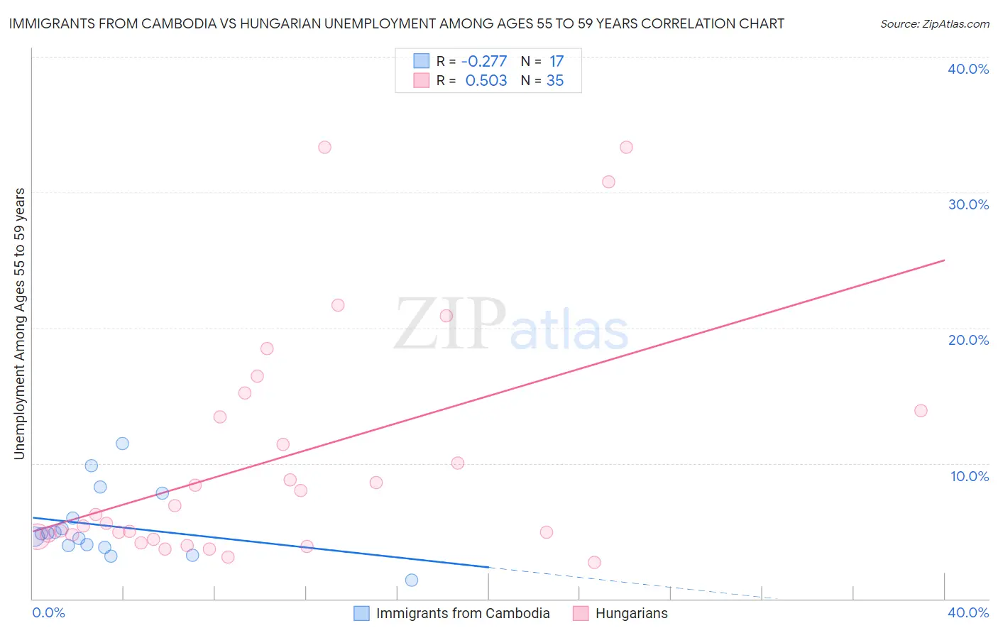 Immigrants from Cambodia vs Hungarian Unemployment Among Ages 55 to 59 years