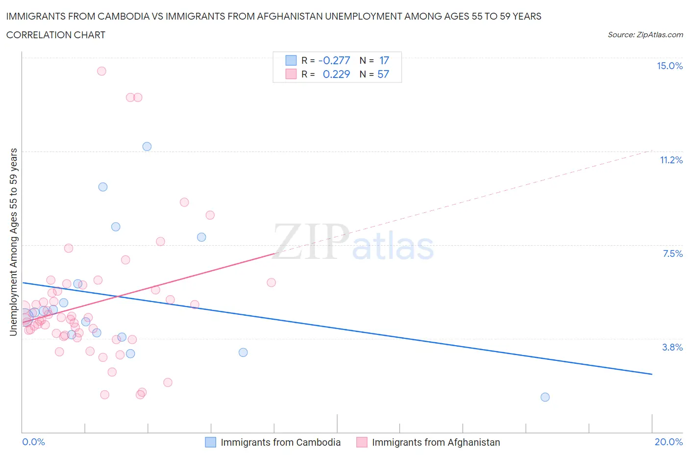 Immigrants from Cambodia vs Immigrants from Afghanistan Unemployment Among Ages 55 to 59 years