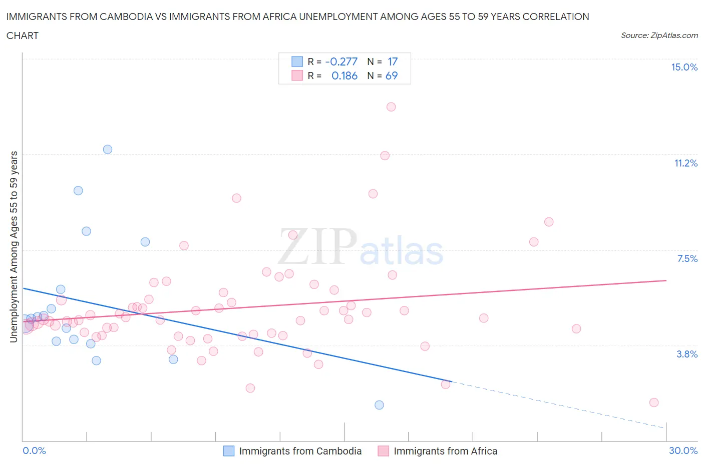 Immigrants from Cambodia vs Immigrants from Africa Unemployment Among Ages 55 to 59 years