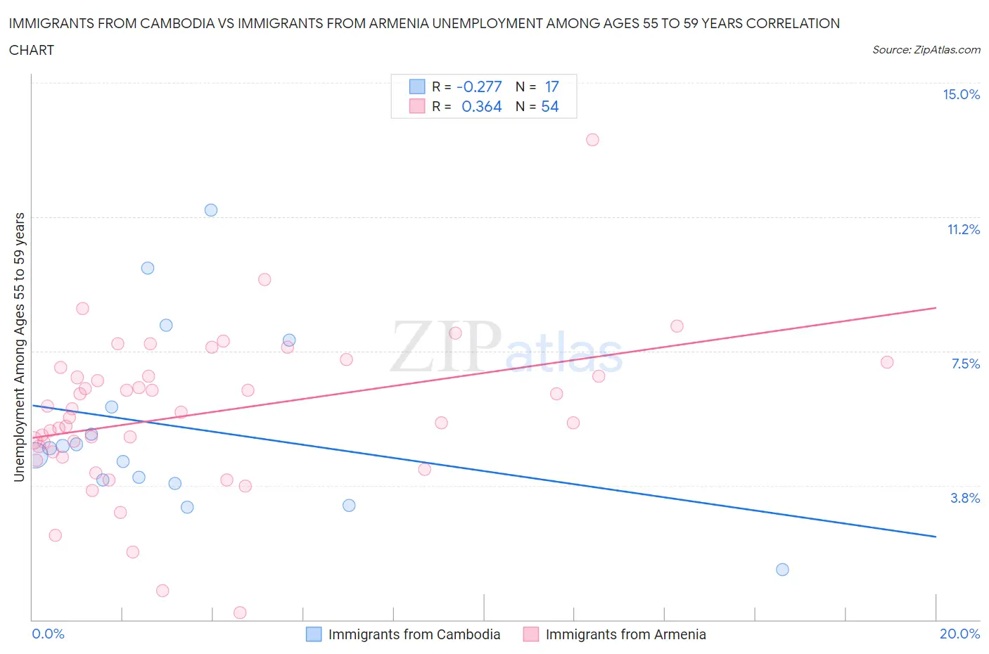 Immigrants from Cambodia vs Immigrants from Armenia Unemployment Among Ages 55 to 59 years