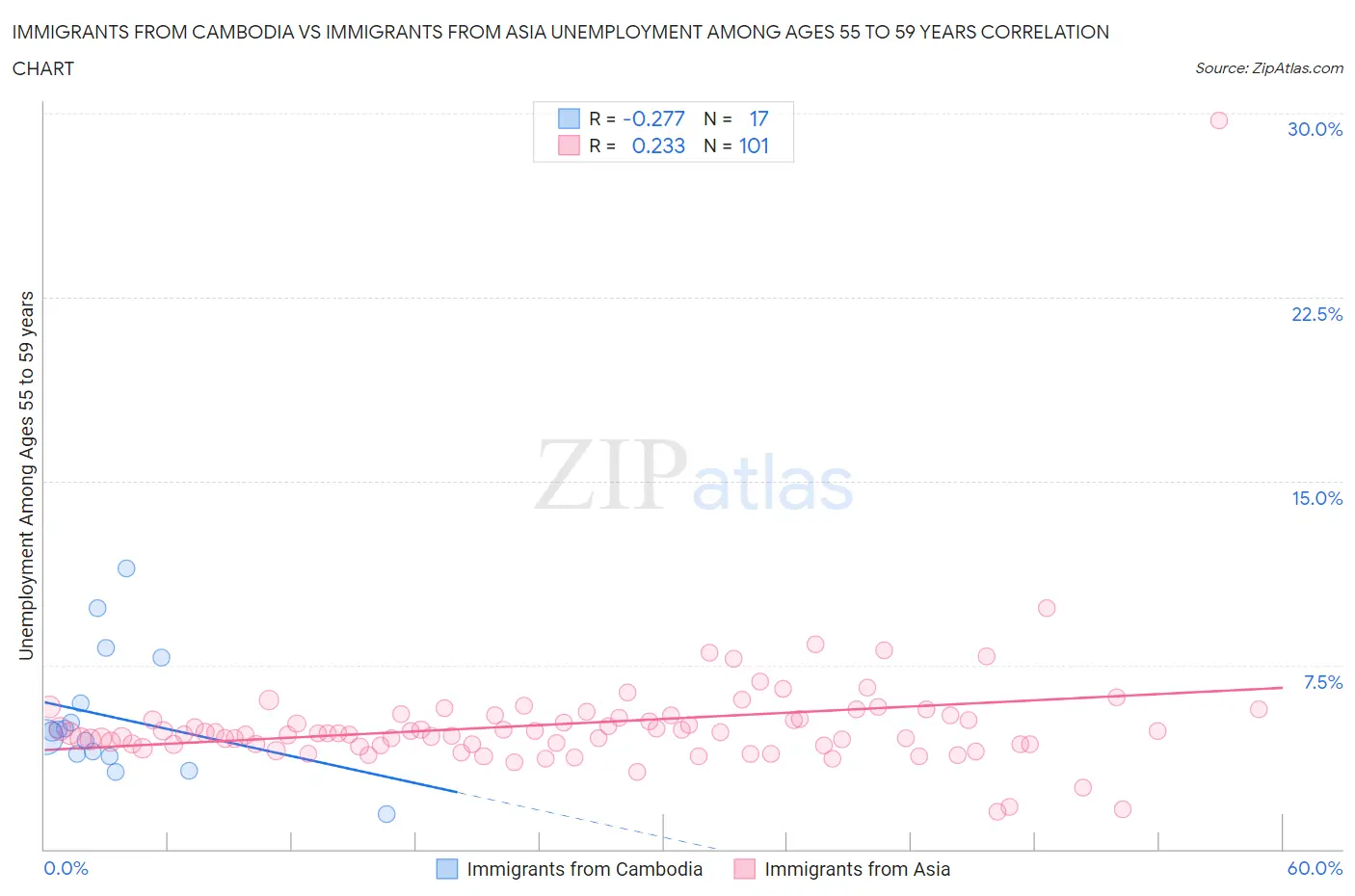 Immigrants from Cambodia vs Immigrants from Asia Unemployment Among Ages 55 to 59 years