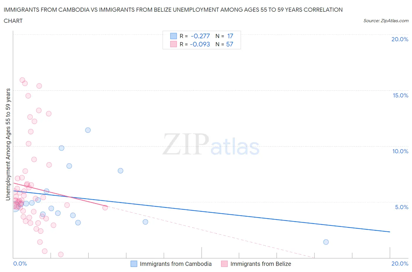 Immigrants from Cambodia vs Immigrants from Belize Unemployment Among Ages 55 to 59 years