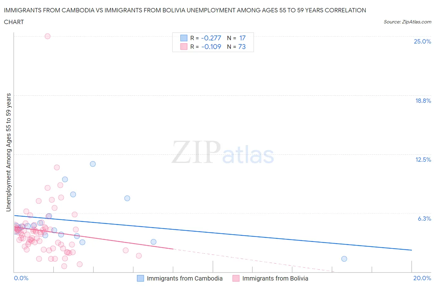 Immigrants from Cambodia vs Immigrants from Bolivia Unemployment Among Ages 55 to 59 years