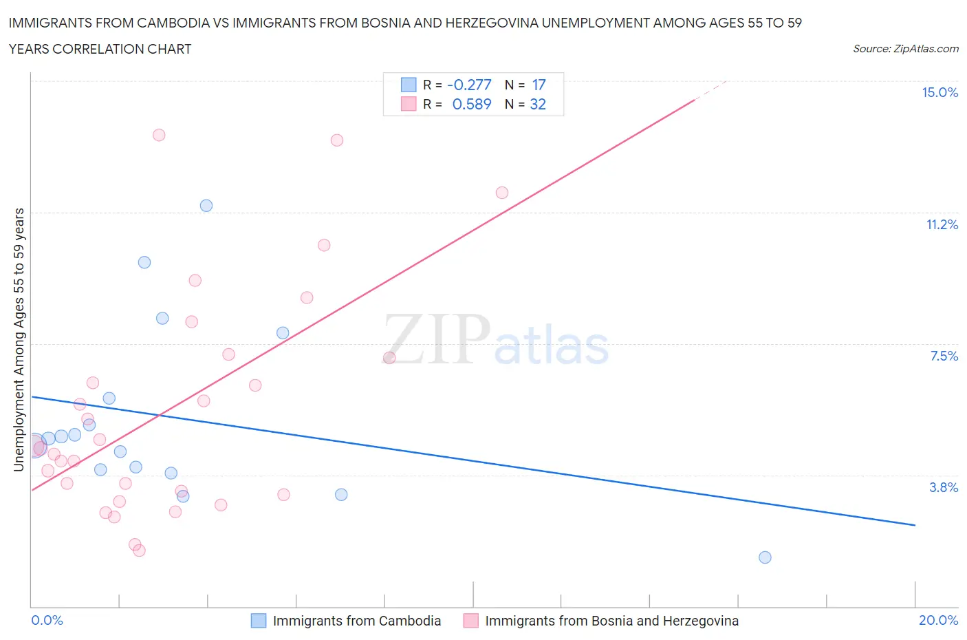 Immigrants from Cambodia vs Immigrants from Bosnia and Herzegovina Unemployment Among Ages 55 to 59 years