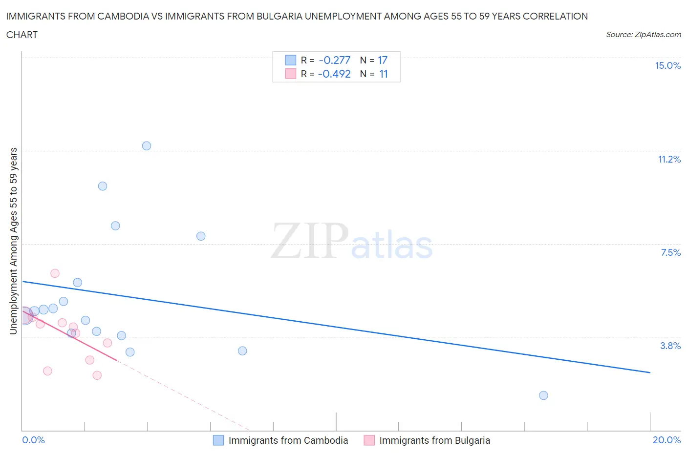 Immigrants from Cambodia vs Immigrants from Bulgaria Unemployment Among Ages 55 to 59 years