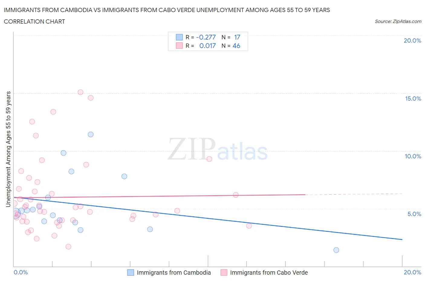 Immigrants from Cambodia vs Immigrants from Cabo Verde Unemployment Among Ages 55 to 59 years