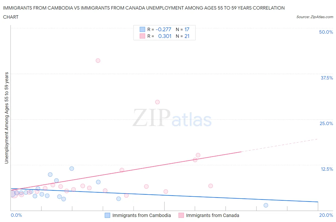 Immigrants from Cambodia vs Immigrants from Canada Unemployment Among Ages 55 to 59 years