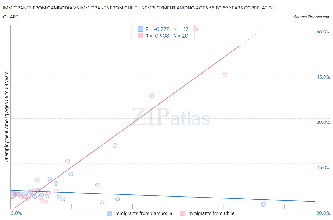 Immigrants from Cambodia vs Immigrants from Chile Unemployment Among Ages 55 to 59 years