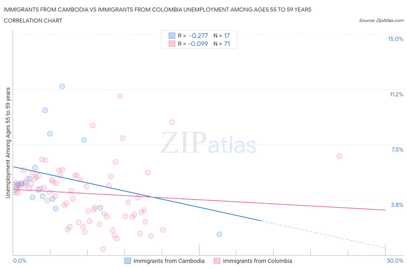 Immigrants from Cambodia vs Immigrants from Colombia Unemployment Among Ages 55 to 59 years