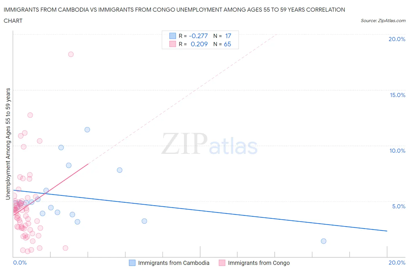 Immigrants from Cambodia vs Immigrants from Congo Unemployment Among Ages 55 to 59 years