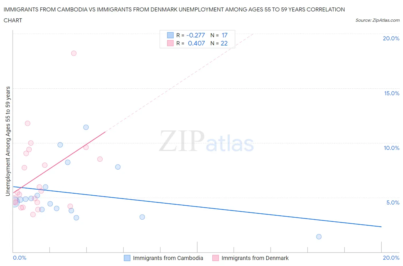 Immigrants from Cambodia vs Immigrants from Denmark Unemployment Among Ages 55 to 59 years