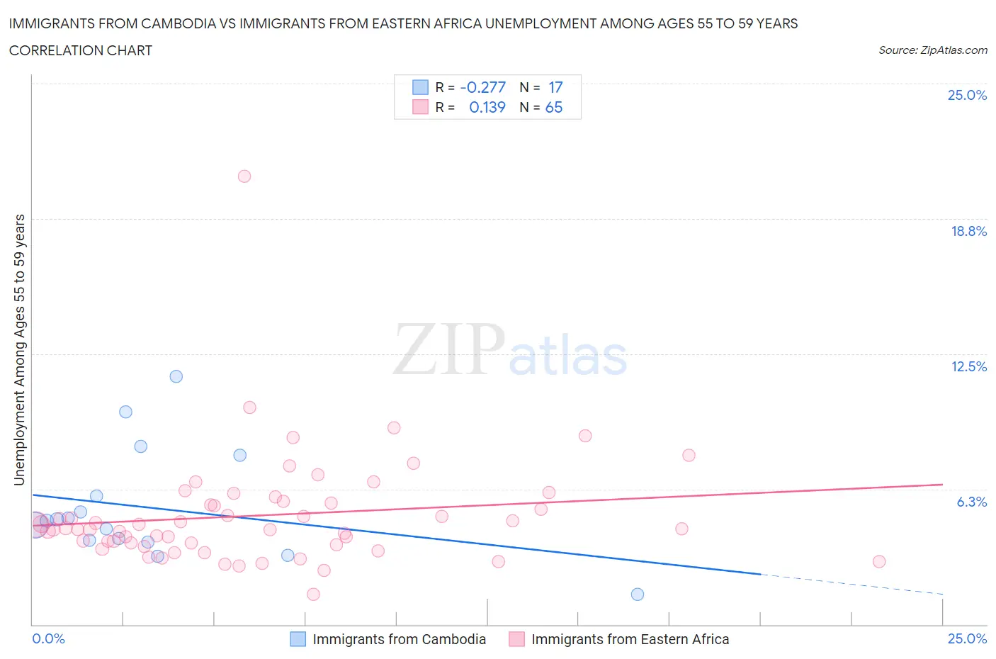 Immigrants from Cambodia vs Immigrants from Eastern Africa Unemployment Among Ages 55 to 59 years