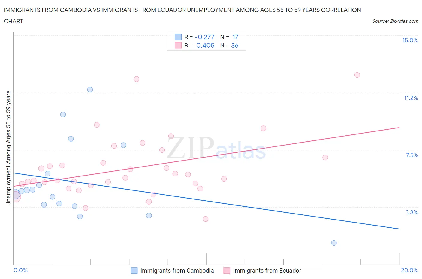 Immigrants from Cambodia vs Immigrants from Ecuador Unemployment Among Ages 55 to 59 years