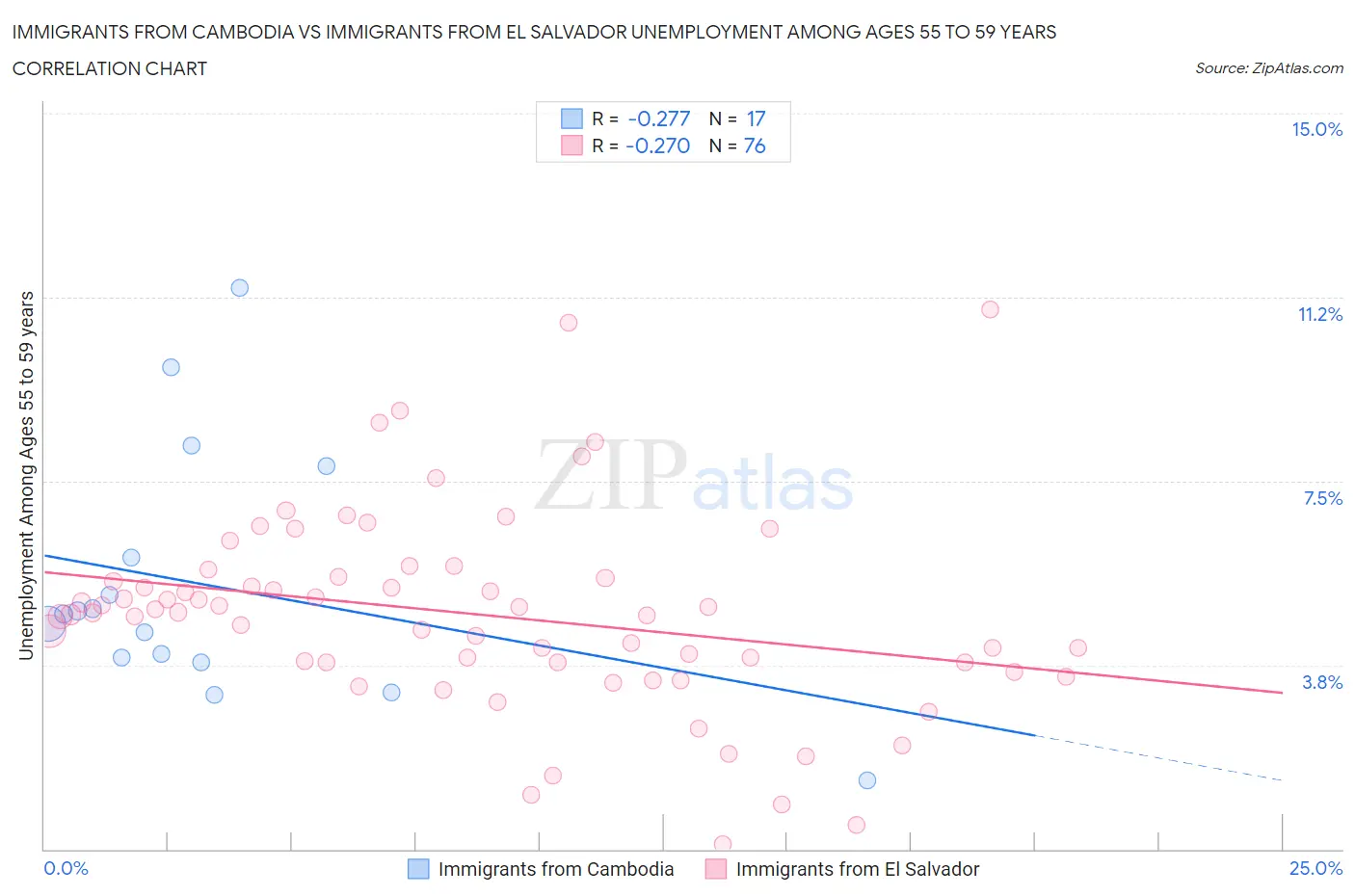 Immigrants from Cambodia vs Immigrants from El Salvador Unemployment Among Ages 55 to 59 years