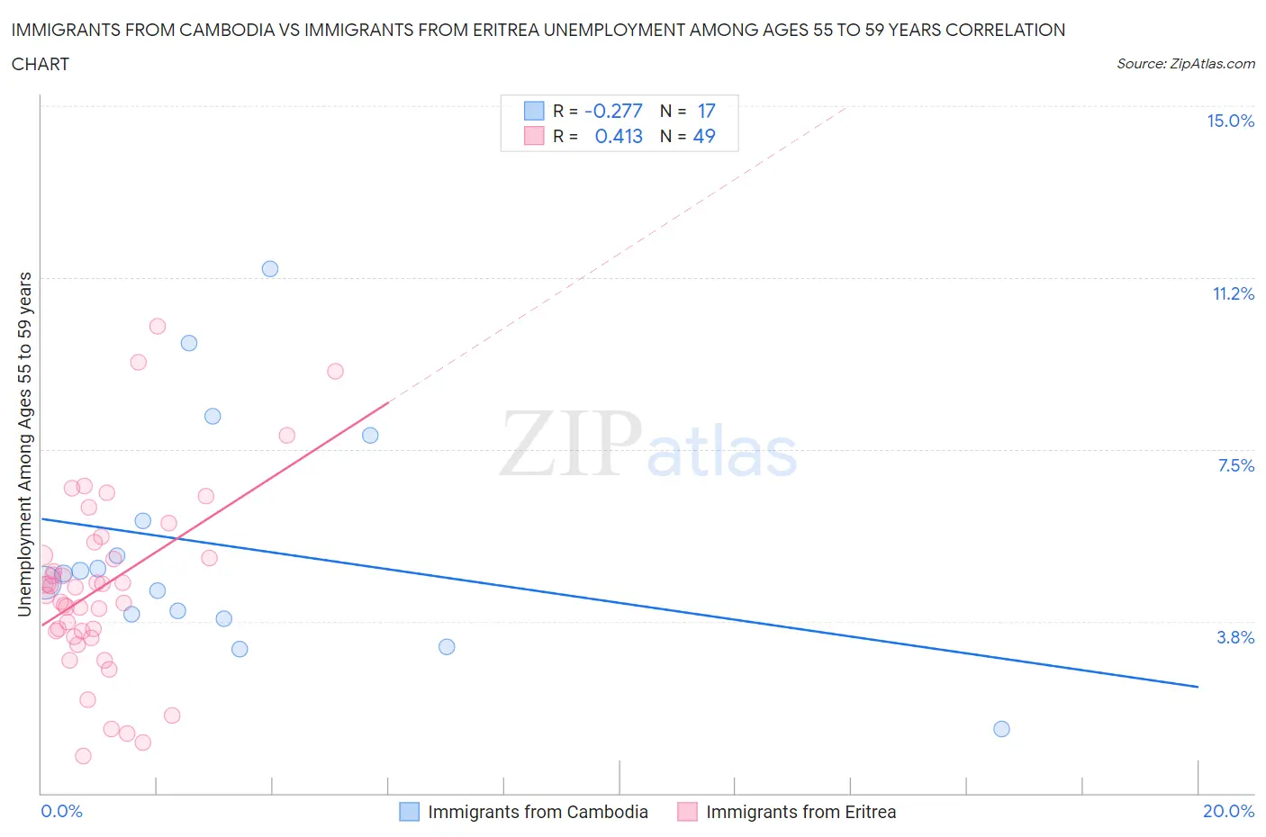 Immigrants from Cambodia vs Immigrants from Eritrea Unemployment Among Ages 55 to 59 years