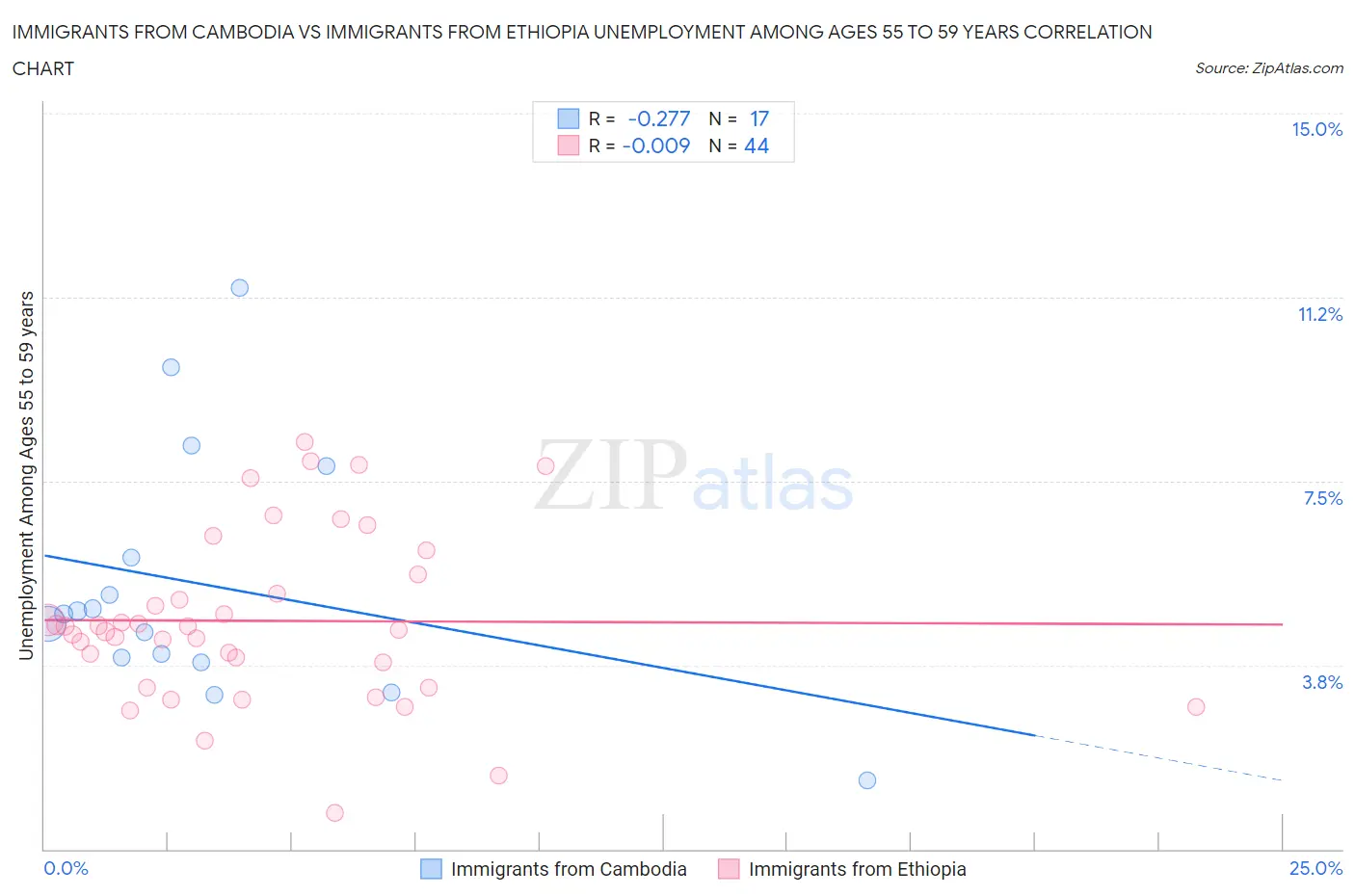 Immigrants from Cambodia vs Immigrants from Ethiopia Unemployment Among Ages 55 to 59 years