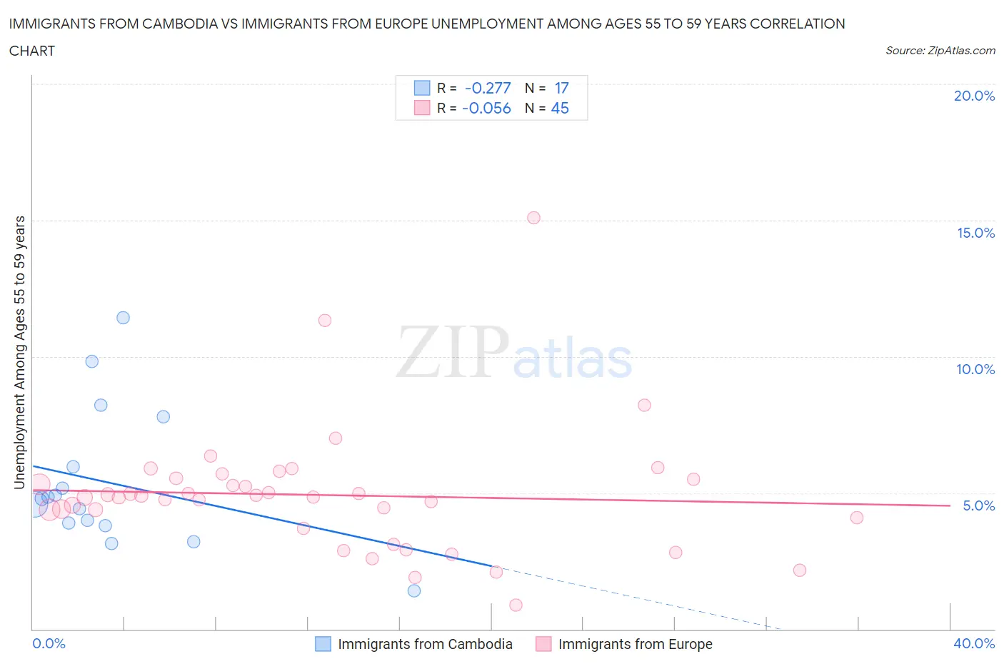 Immigrants from Cambodia vs Immigrants from Europe Unemployment Among Ages 55 to 59 years