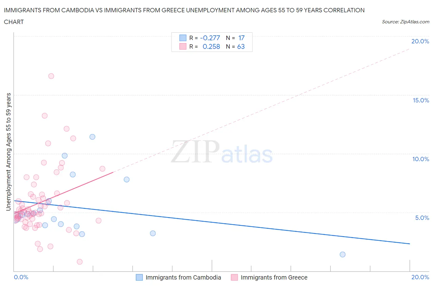 Immigrants from Cambodia vs Immigrants from Greece Unemployment Among Ages 55 to 59 years