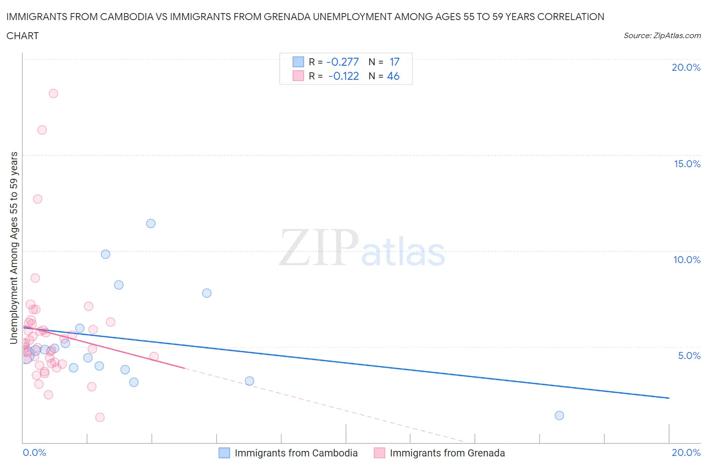 Immigrants from Cambodia vs Immigrants from Grenada Unemployment Among Ages 55 to 59 years