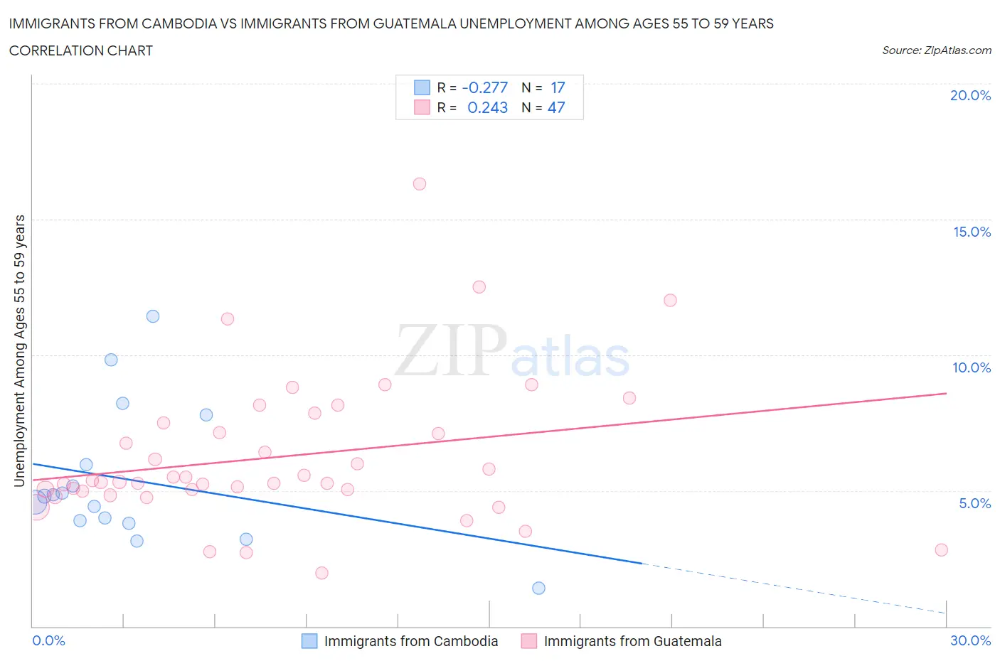 Immigrants from Cambodia vs Immigrants from Guatemala Unemployment Among Ages 55 to 59 years