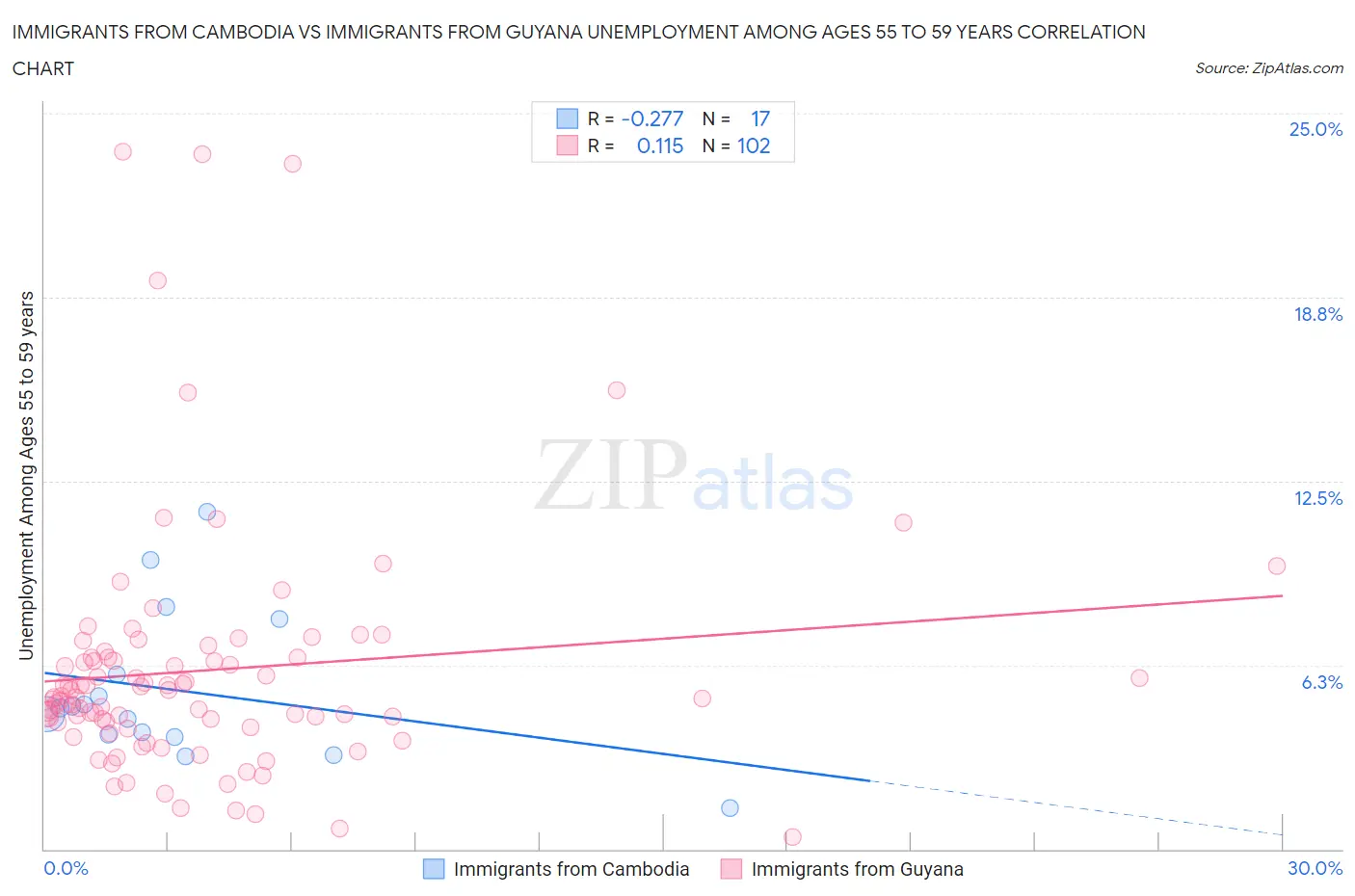 Immigrants from Cambodia vs Immigrants from Guyana Unemployment Among Ages 55 to 59 years