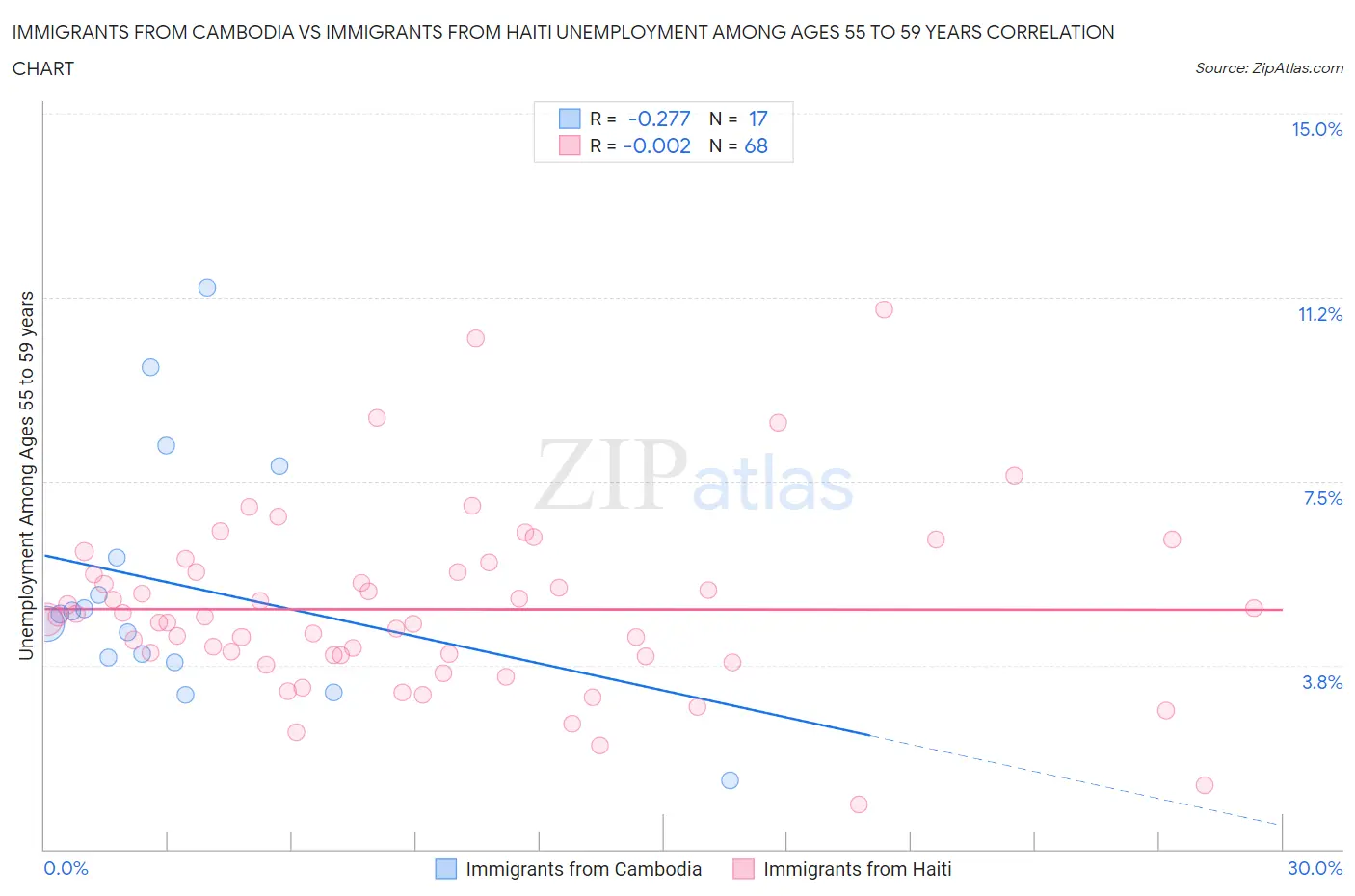 Immigrants from Cambodia vs Immigrants from Haiti Unemployment Among Ages 55 to 59 years