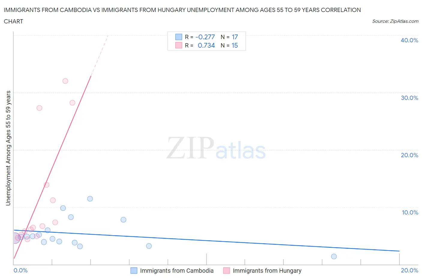 Immigrants from Cambodia vs Immigrants from Hungary Unemployment Among Ages 55 to 59 years