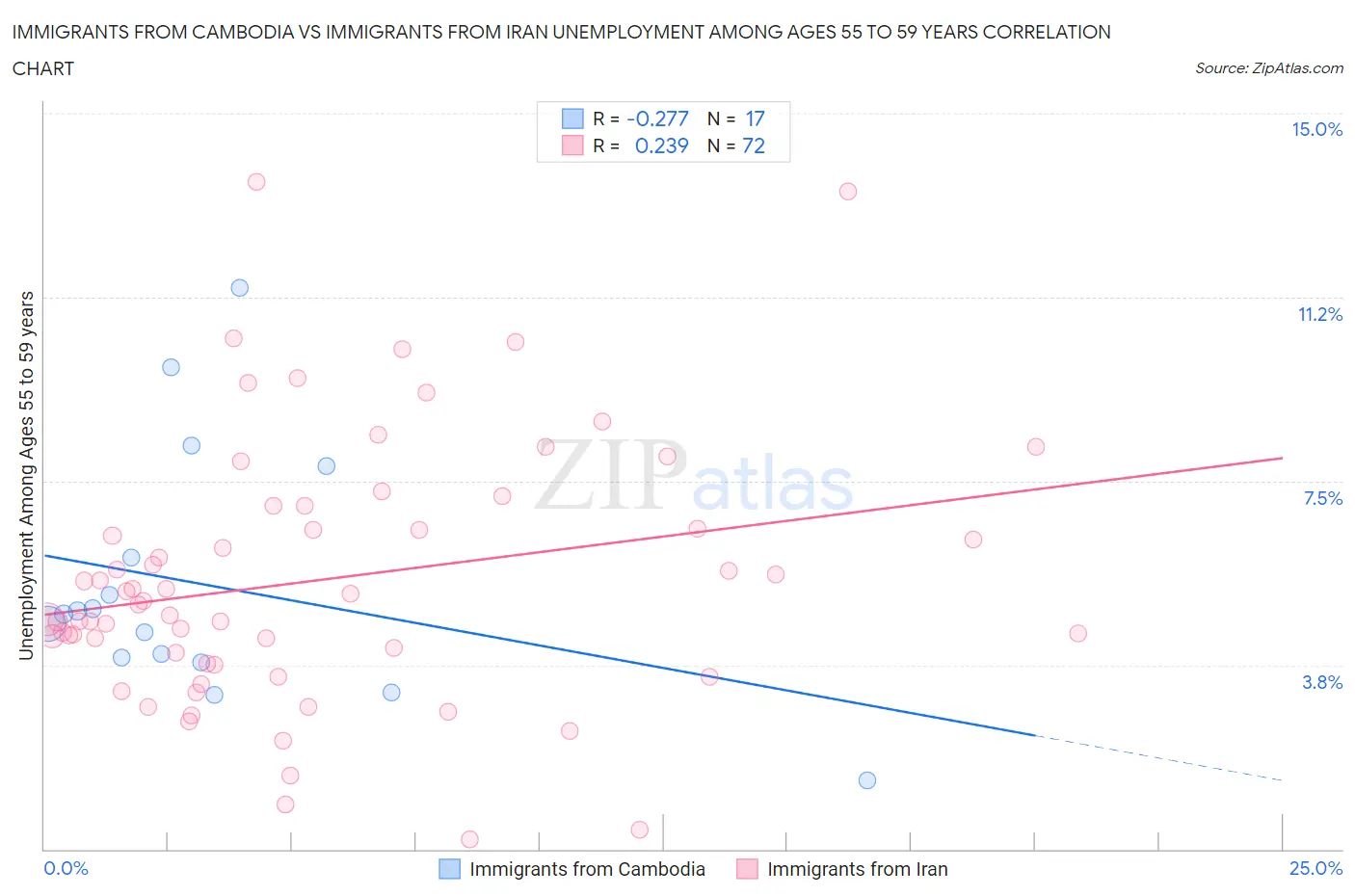Immigrants from Cambodia vs Immigrants from Iran Unemployment Among Ages 55 to 59 years