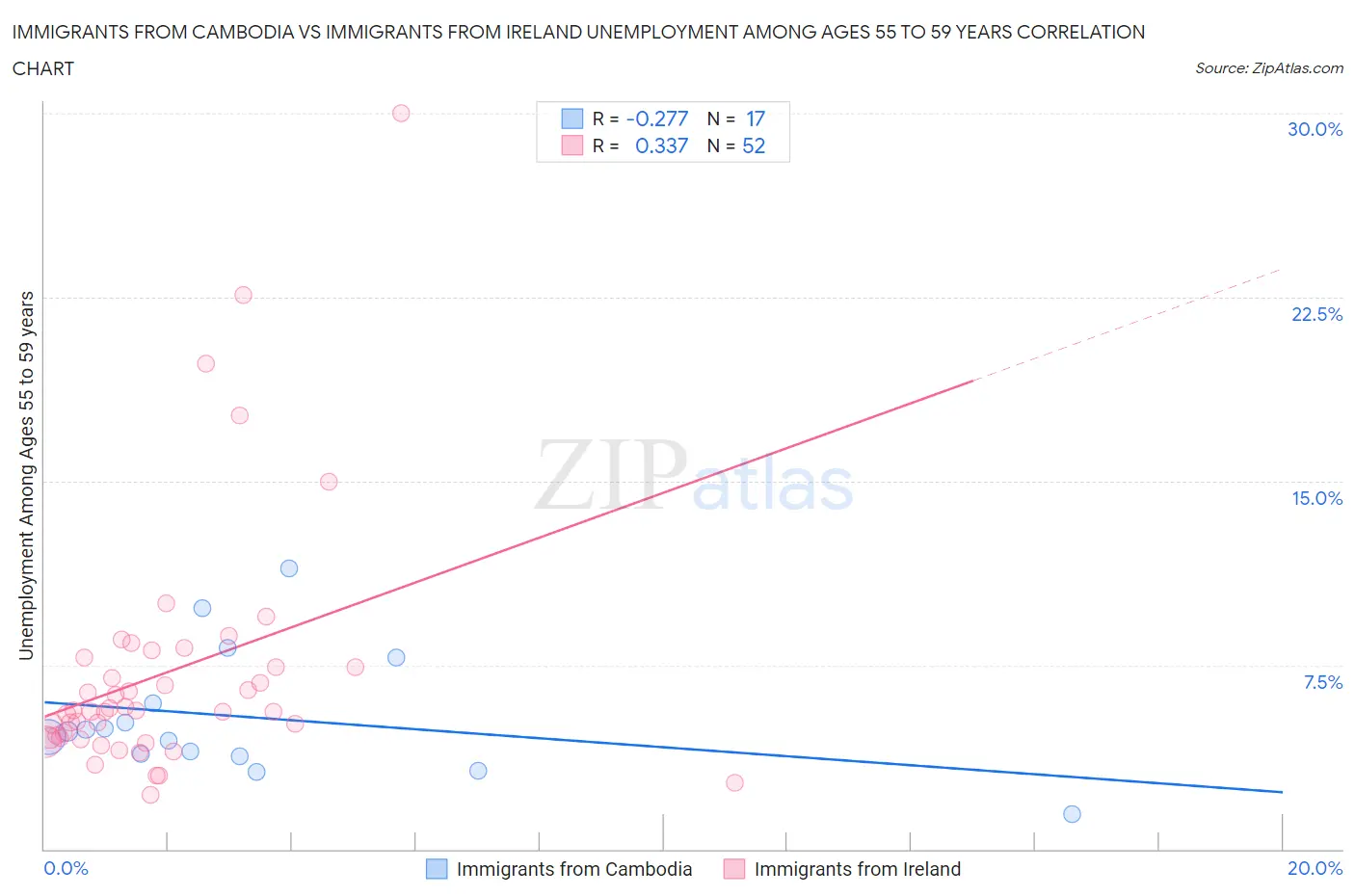 Immigrants from Cambodia vs Immigrants from Ireland Unemployment Among Ages 55 to 59 years