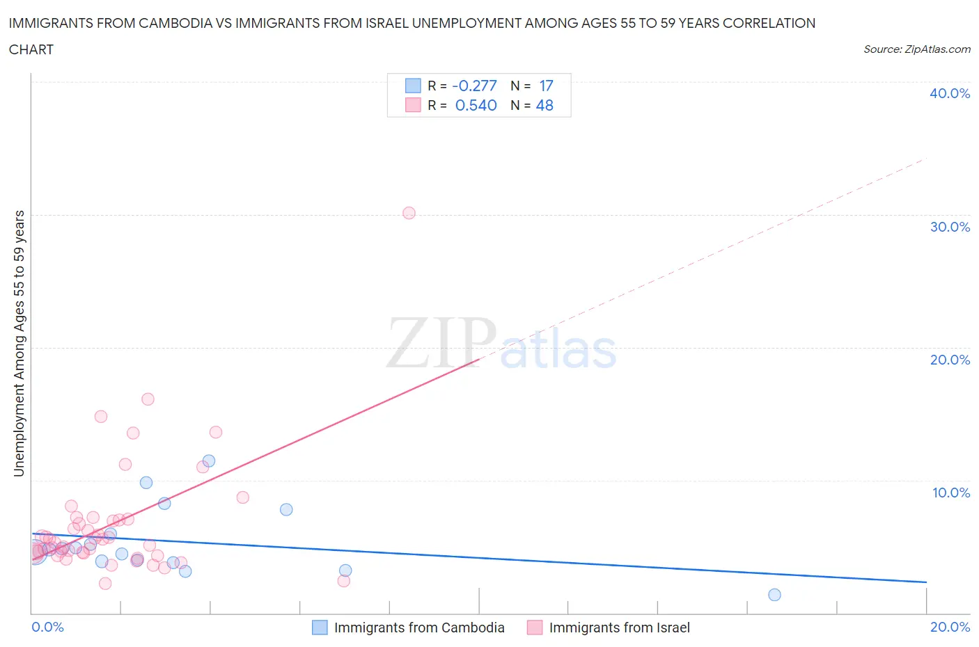 Immigrants from Cambodia vs Immigrants from Israel Unemployment Among Ages 55 to 59 years