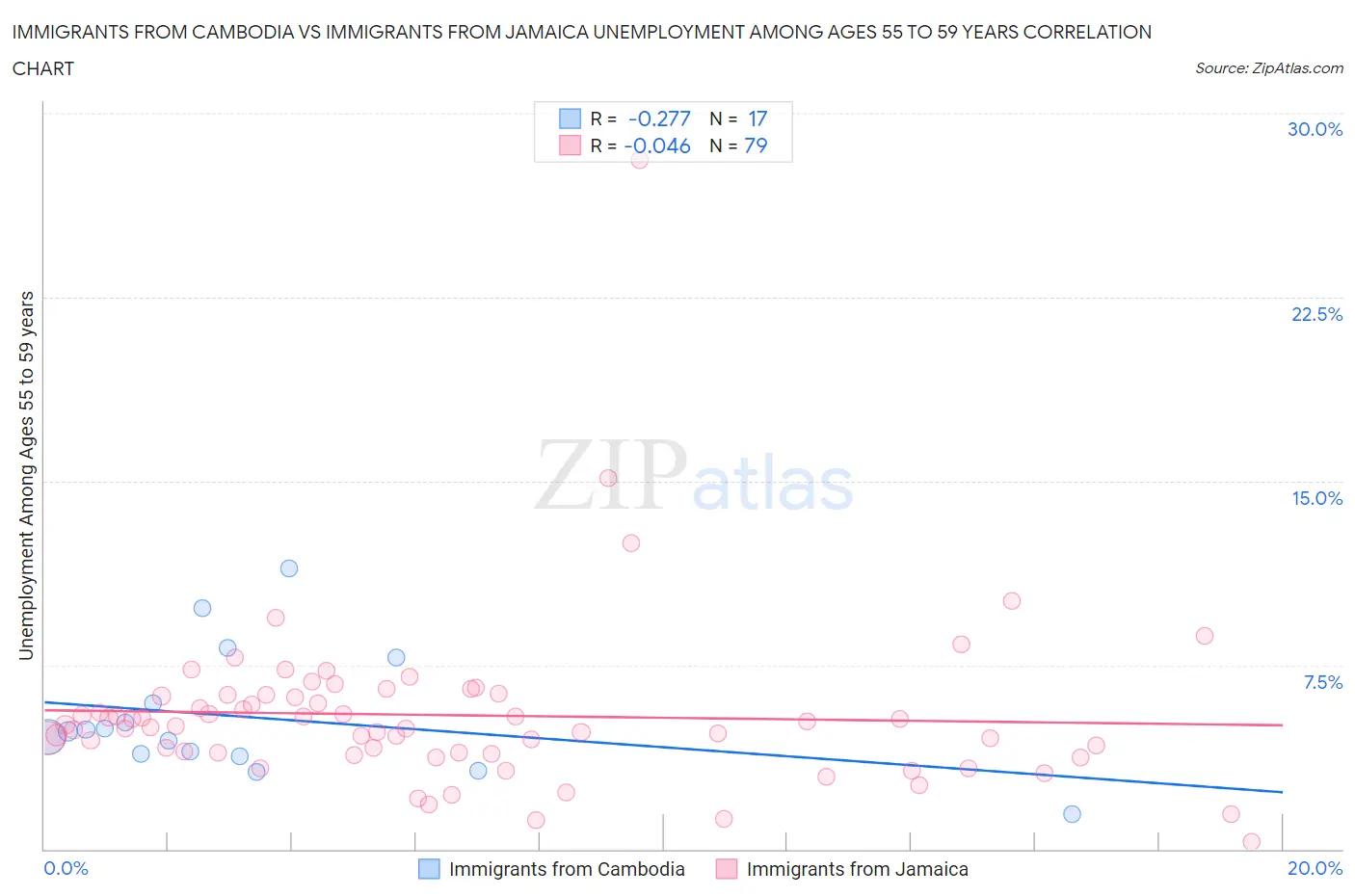 Immigrants from Cambodia vs Immigrants from Jamaica Unemployment Among Ages 55 to 59 years