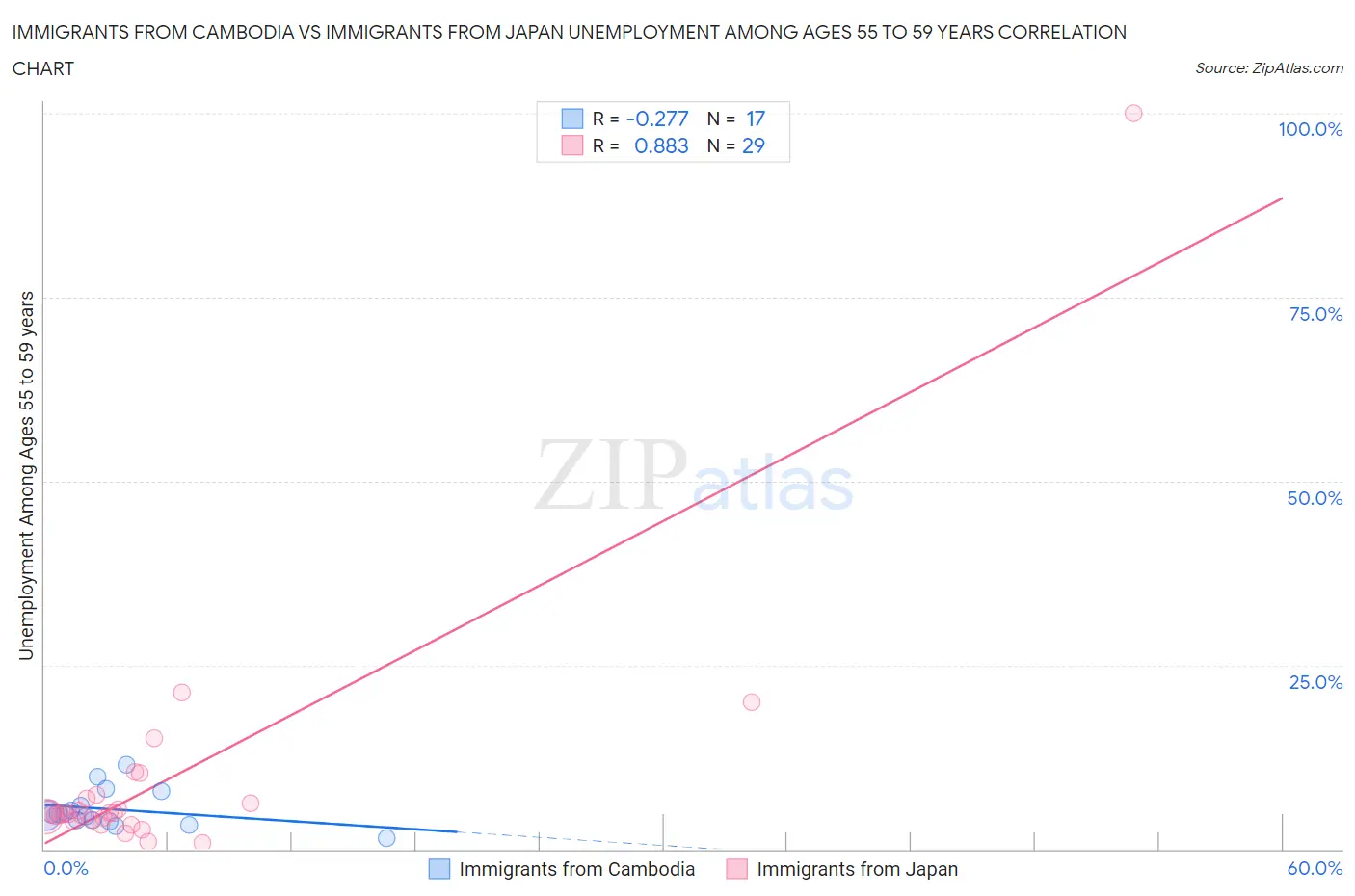 Immigrants from Cambodia vs Immigrants from Japan Unemployment Among Ages 55 to 59 years