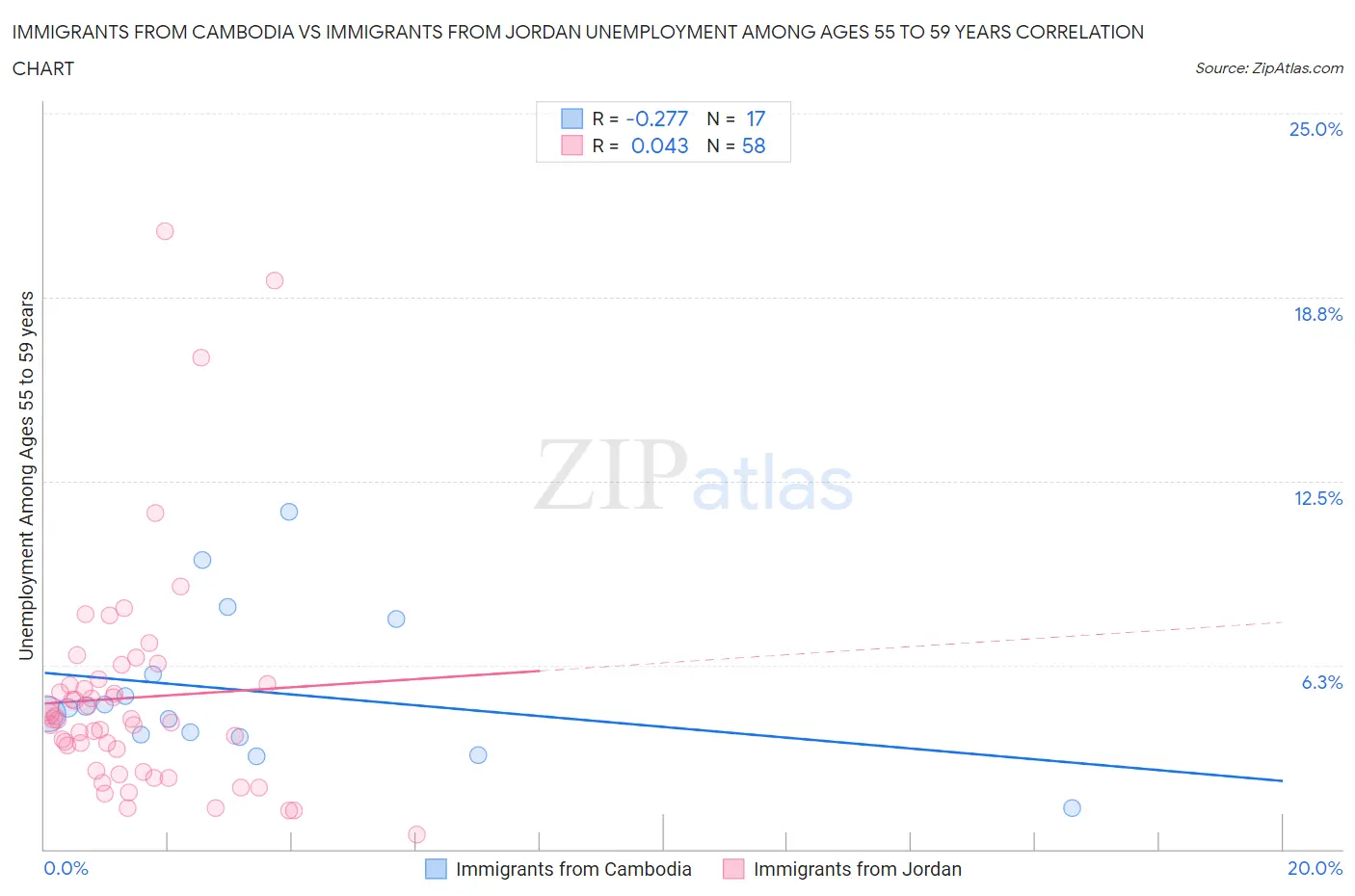 Immigrants from Cambodia vs Immigrants from Jordan Unemployment Among Ages 55 to 59 years