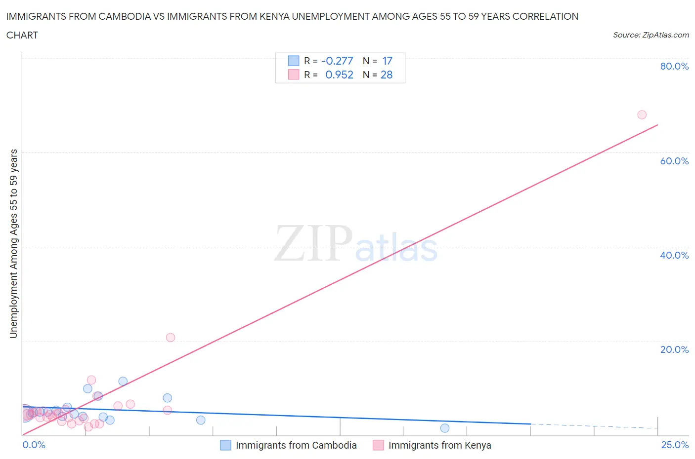Immigrants from Cambodia vs Immigrants from Kenya Unemployment Among Ages 55 to 59 years