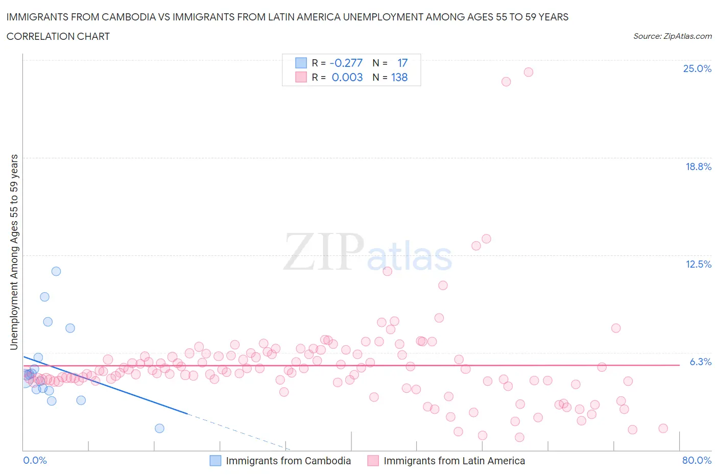 Immigrants from Cambodia vs Immigrants from Latin America Unemployment Among Ages 55 to 59 years