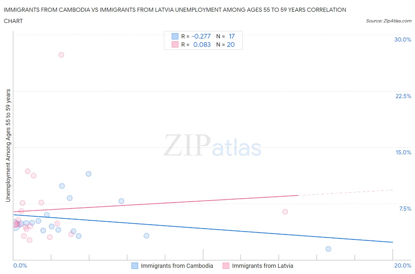 Immigrants from Cambodia vs Immigrants from Latvia Unemployment Among Ages 55 to 59 years