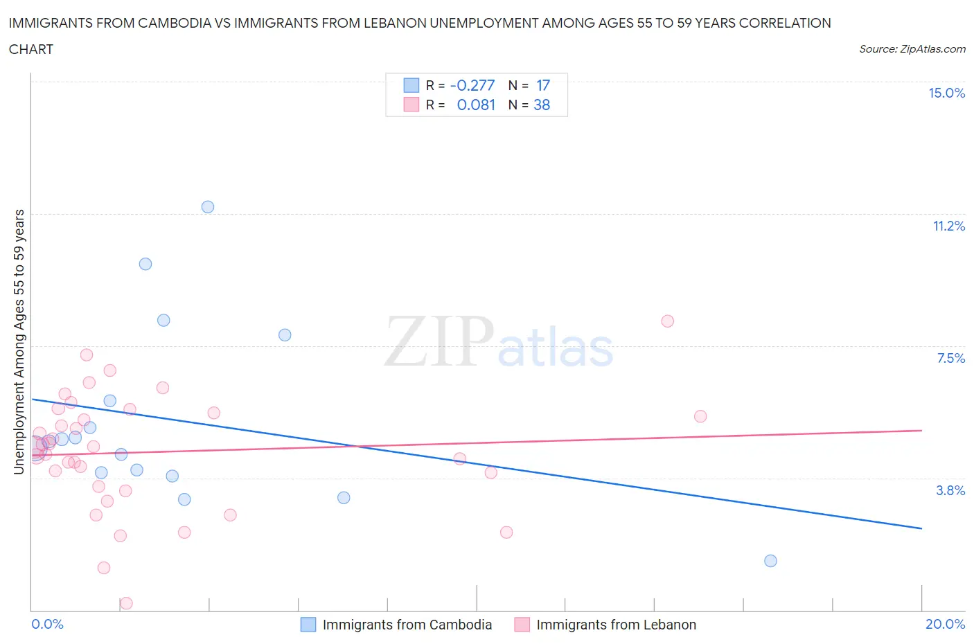 Immigrants from Cambodia vs Immigrants from Lebanon Unemployment Among Ages 55 to 59 years